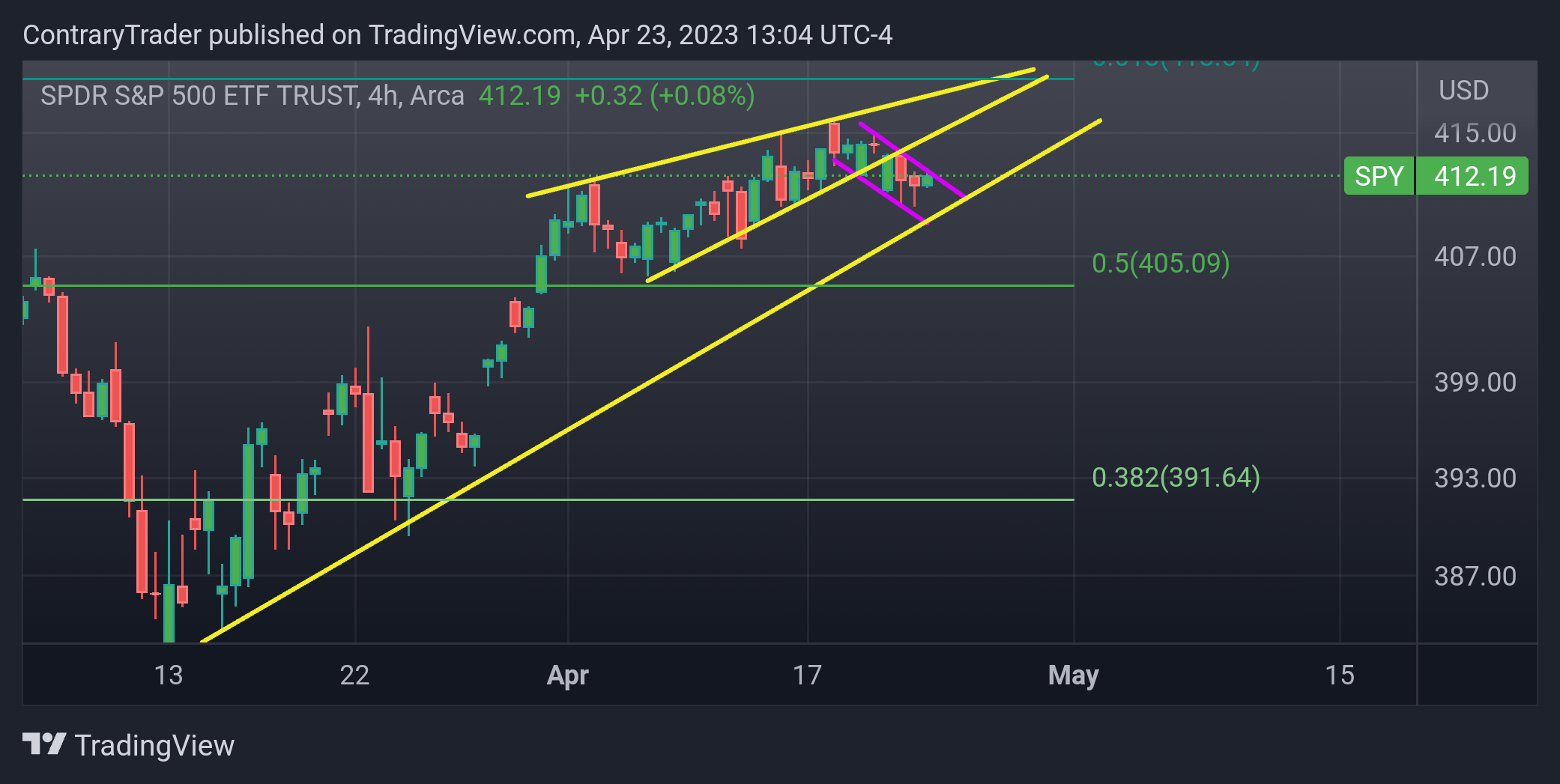 AMEX:SPY Chart Image by ContraryTrader