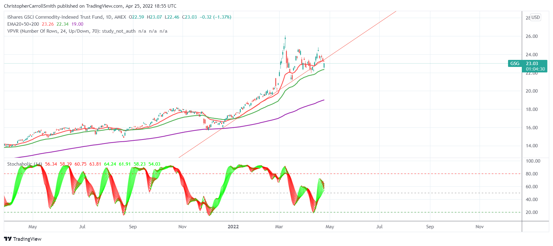 AMEX:GSG Chart Image by ChristopherCarrollSmith