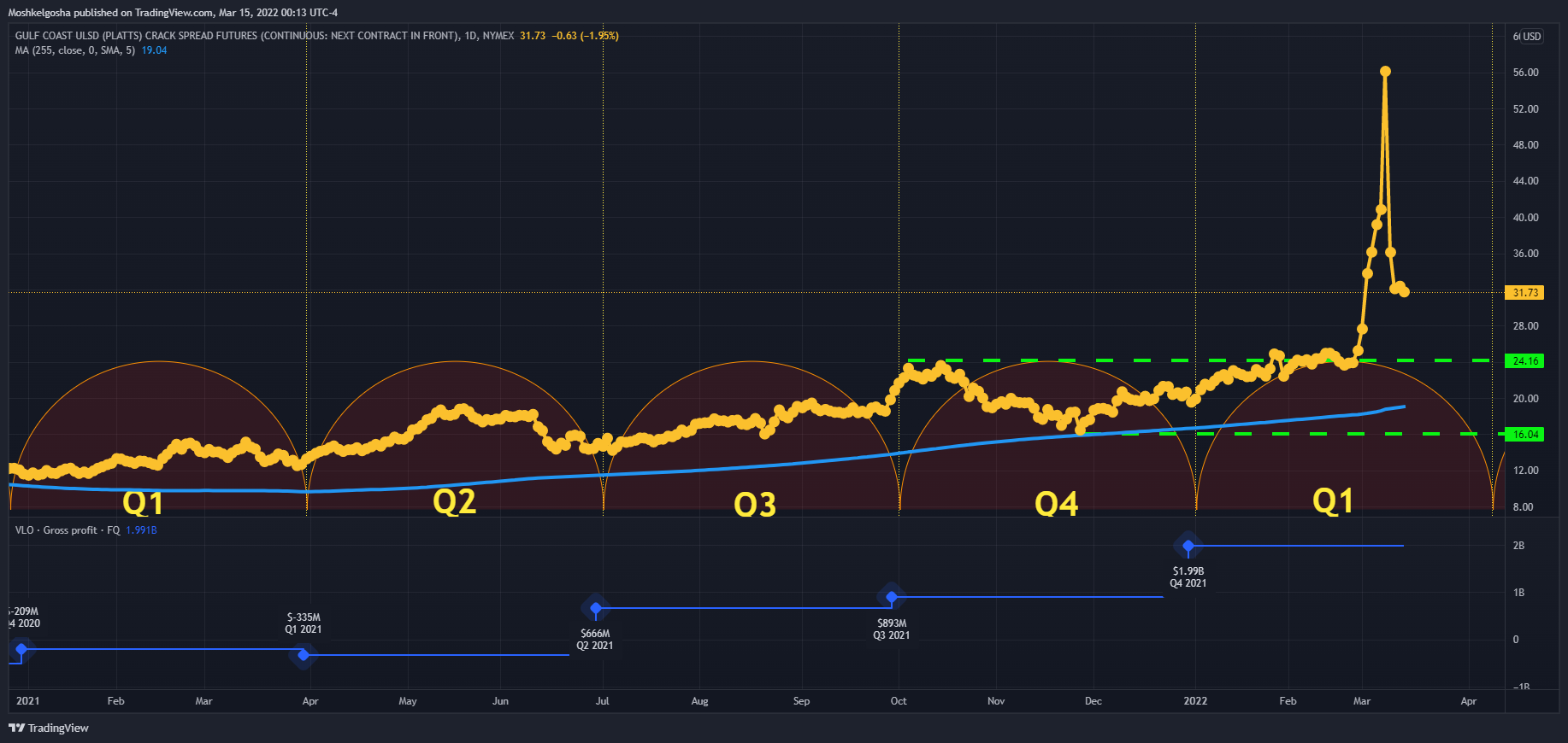 NYMEX:GY2! Chart Image by Moshkelgosha