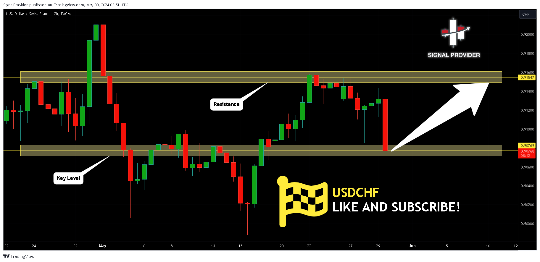 FX:USDCHF Chart Image by SignalProvider