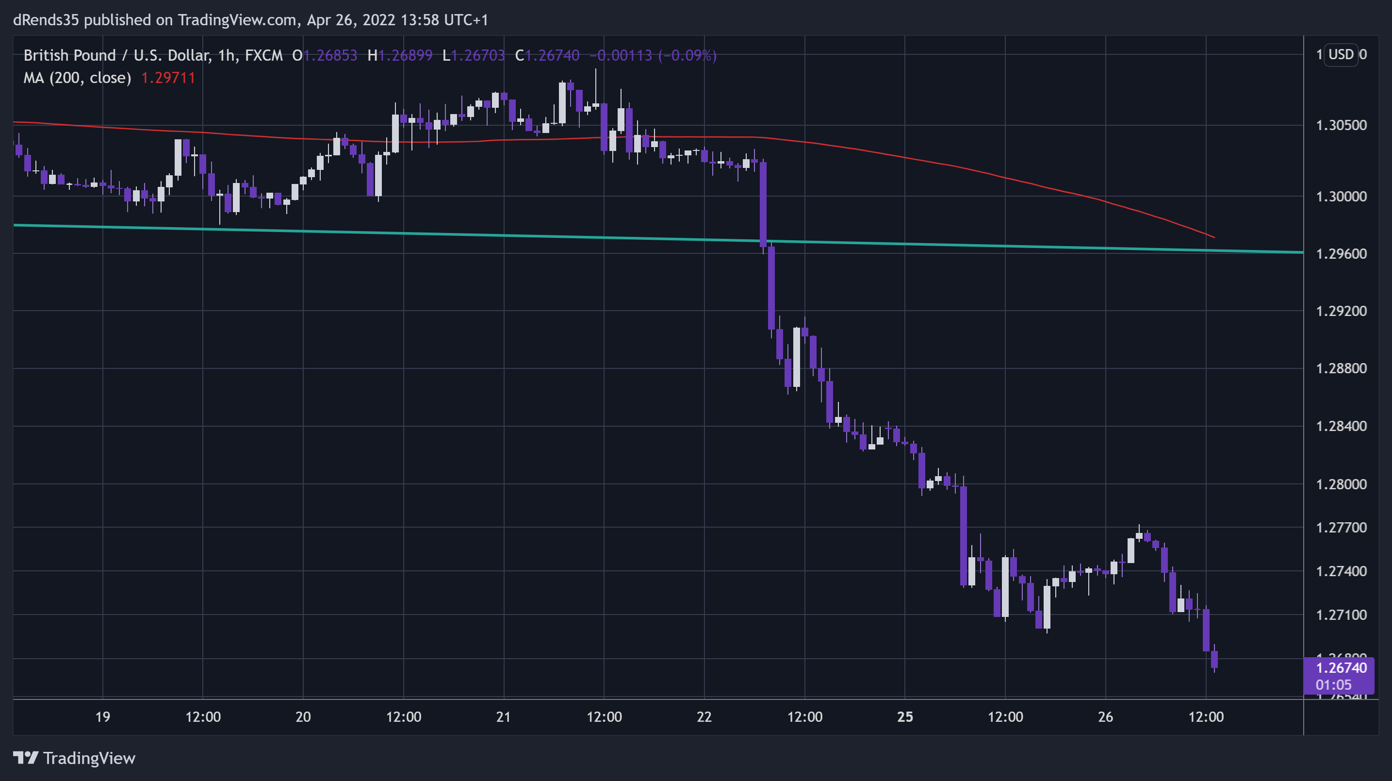 FX:GBPUSD Chart Image by dRends35