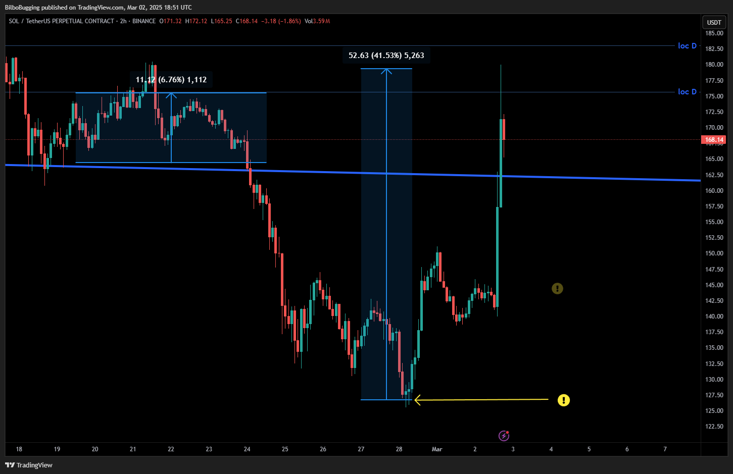 BINANCE:SOLUSDT.P Chart Image by Free-TA-Signal