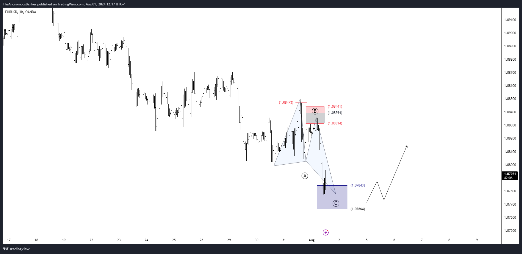 OANDA:EURUSD Chart Image by TheAnonymousBanker