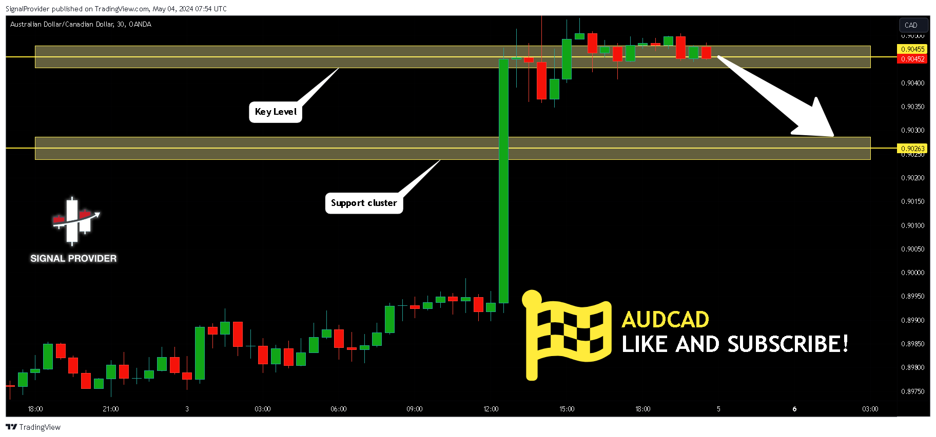 OANDA:AUDCAD Chart Image by SignalProvider