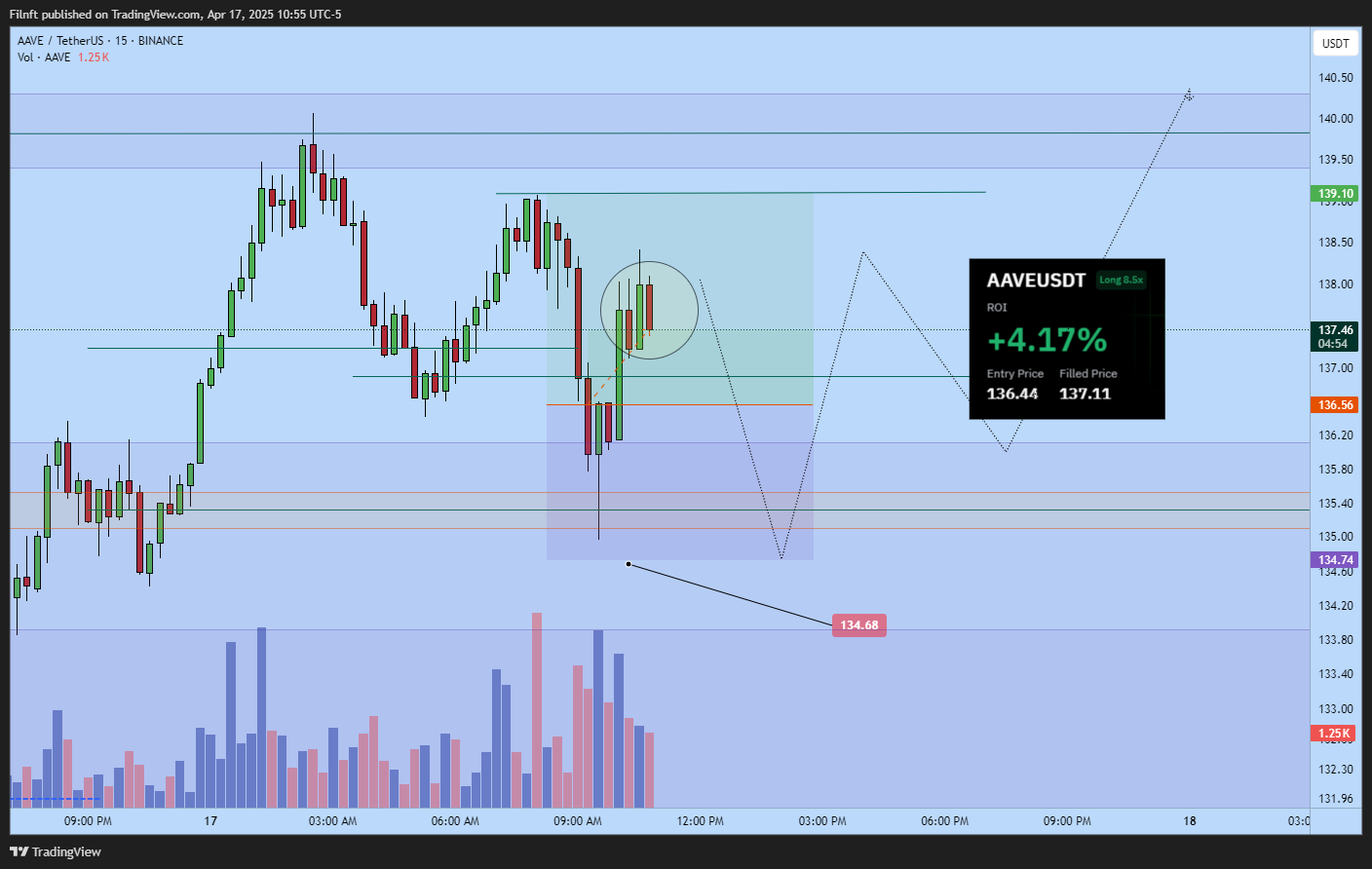 BINANCE:AAVEUSDT Chart Image by Filnft