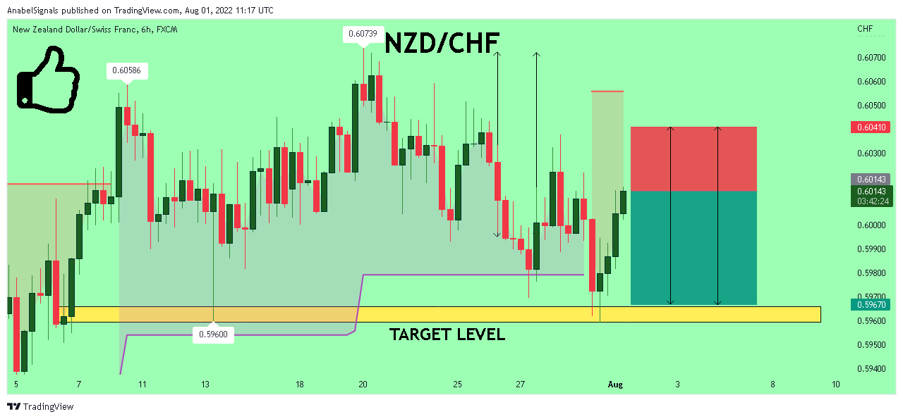 FX:NZDCHF Chart Image by AnabelSignals