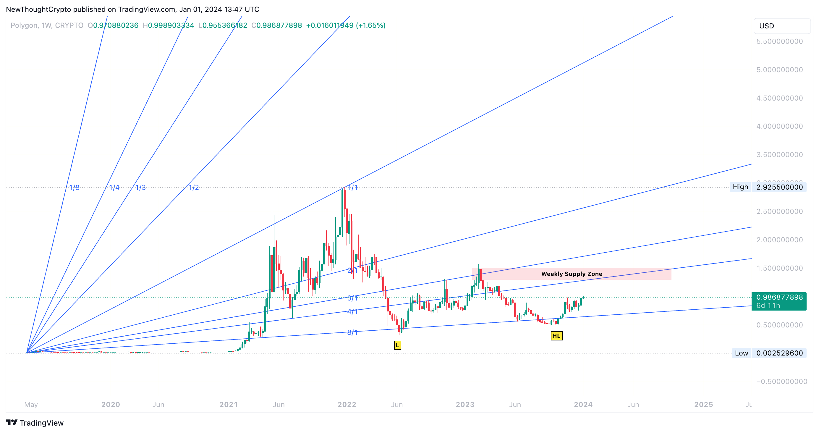 CRYPTO:MATICUSD Chart Image by NewThoughtCrypto
