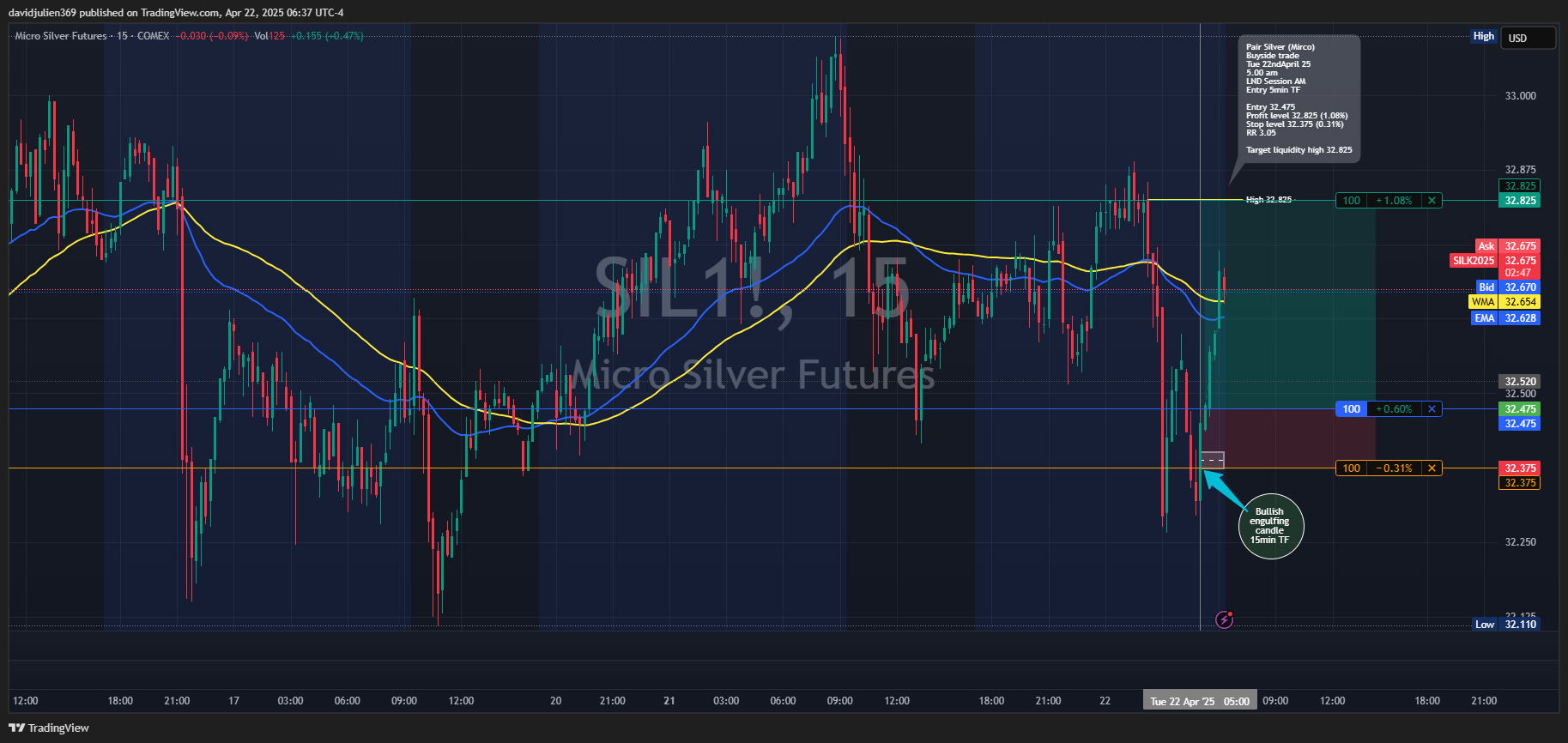 COMEX_MINI_DL:SIL1! Chart Image by davidjulien369