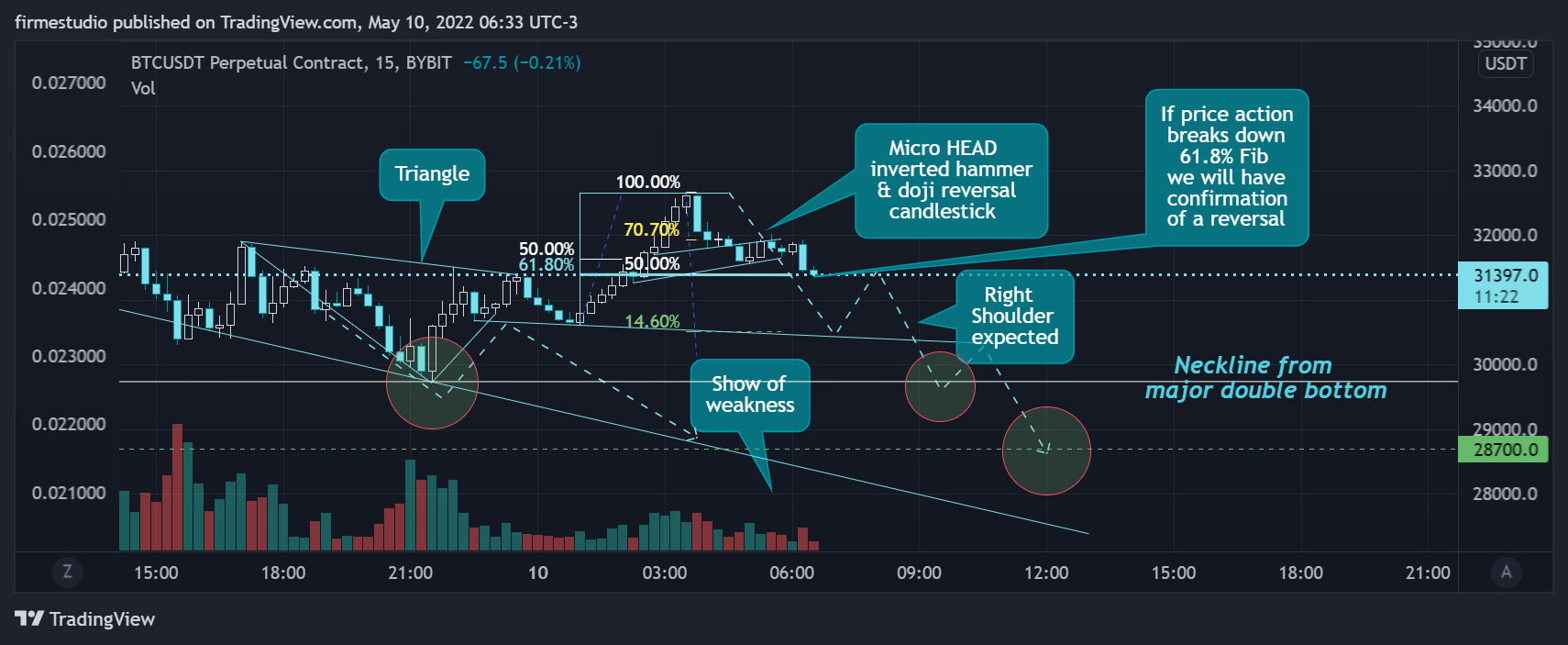 BYBIT:BTCUSDT Chart Image by firmestudio