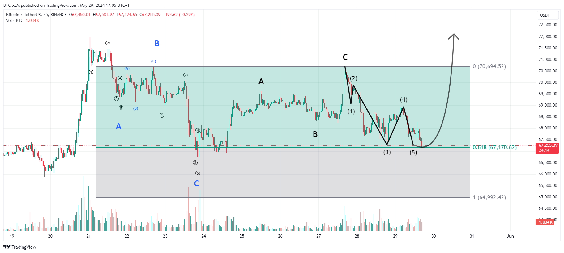 BINANCE:BTCUSDT Chart Image by BTC-XLM