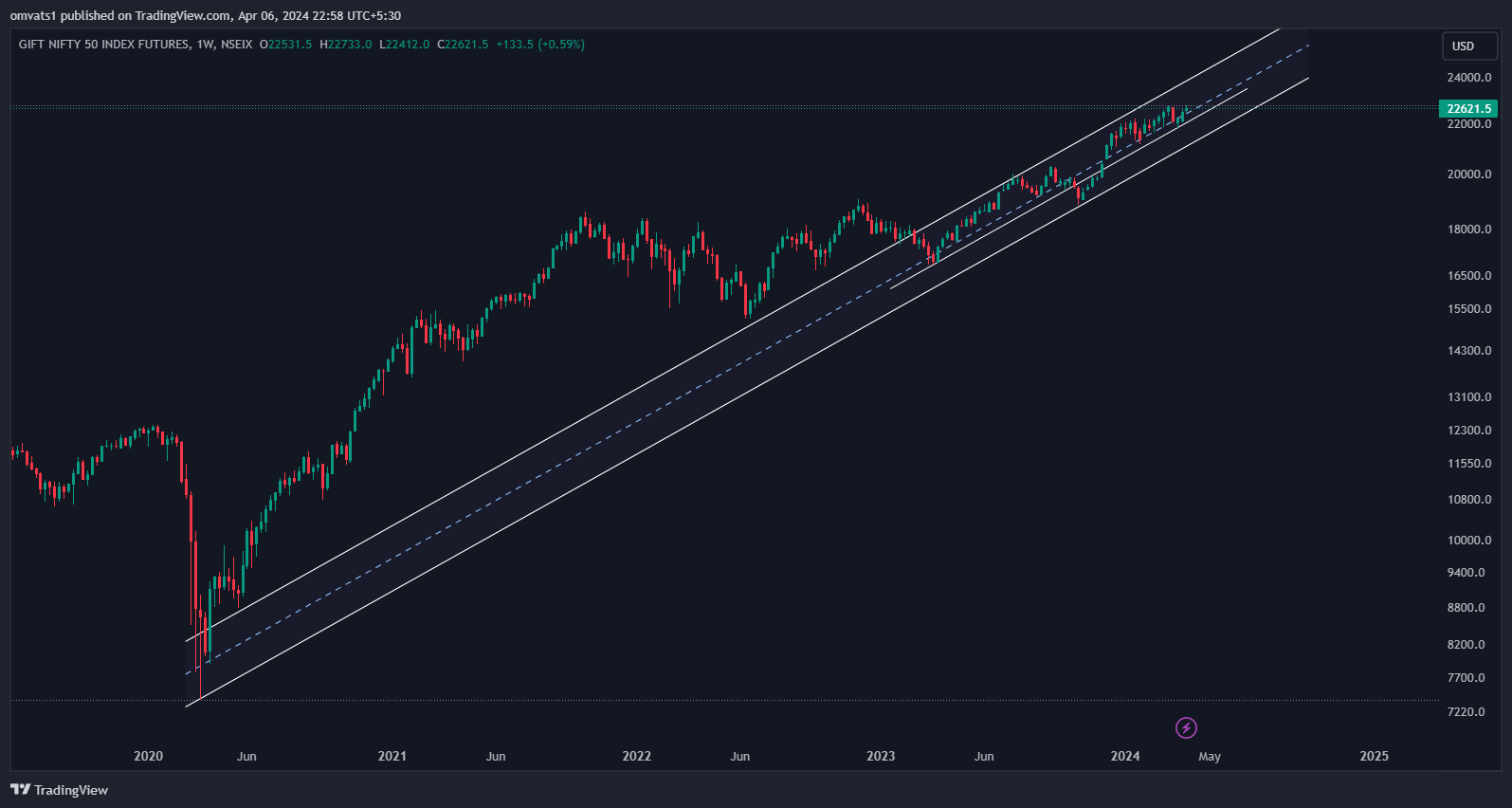 NSEIX:NIFTY1! Chart Image by omvats1