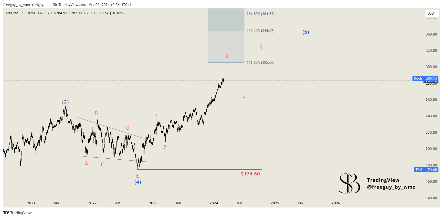 BATS:V Chart Image by freeguy_by_wmc