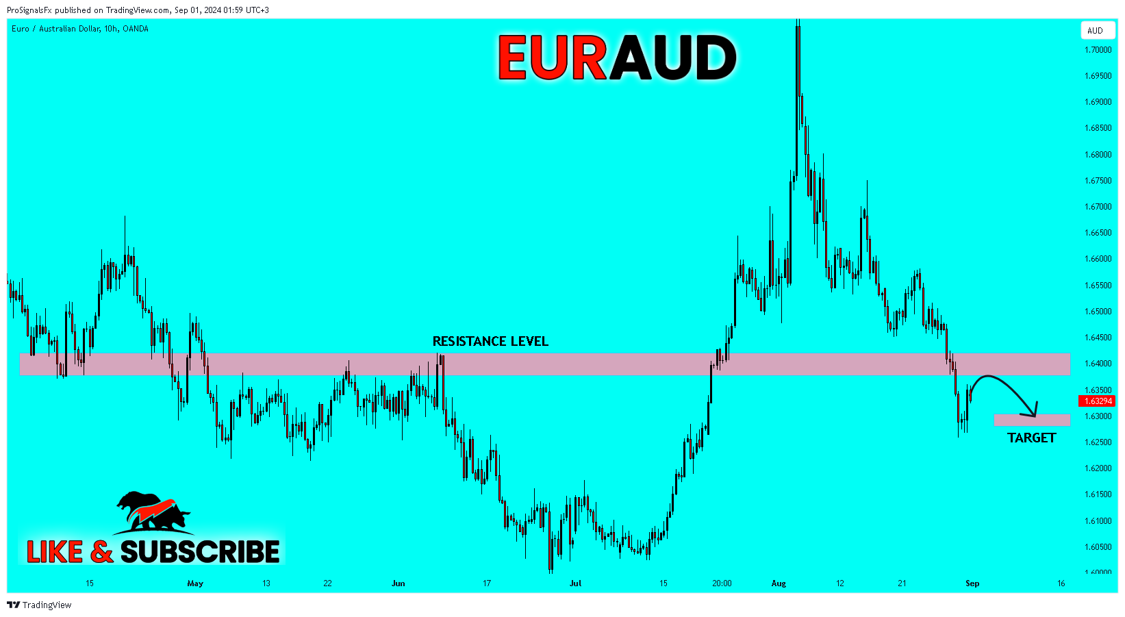 OANDA:EURAUD Chart Image by ProSignalsFx
