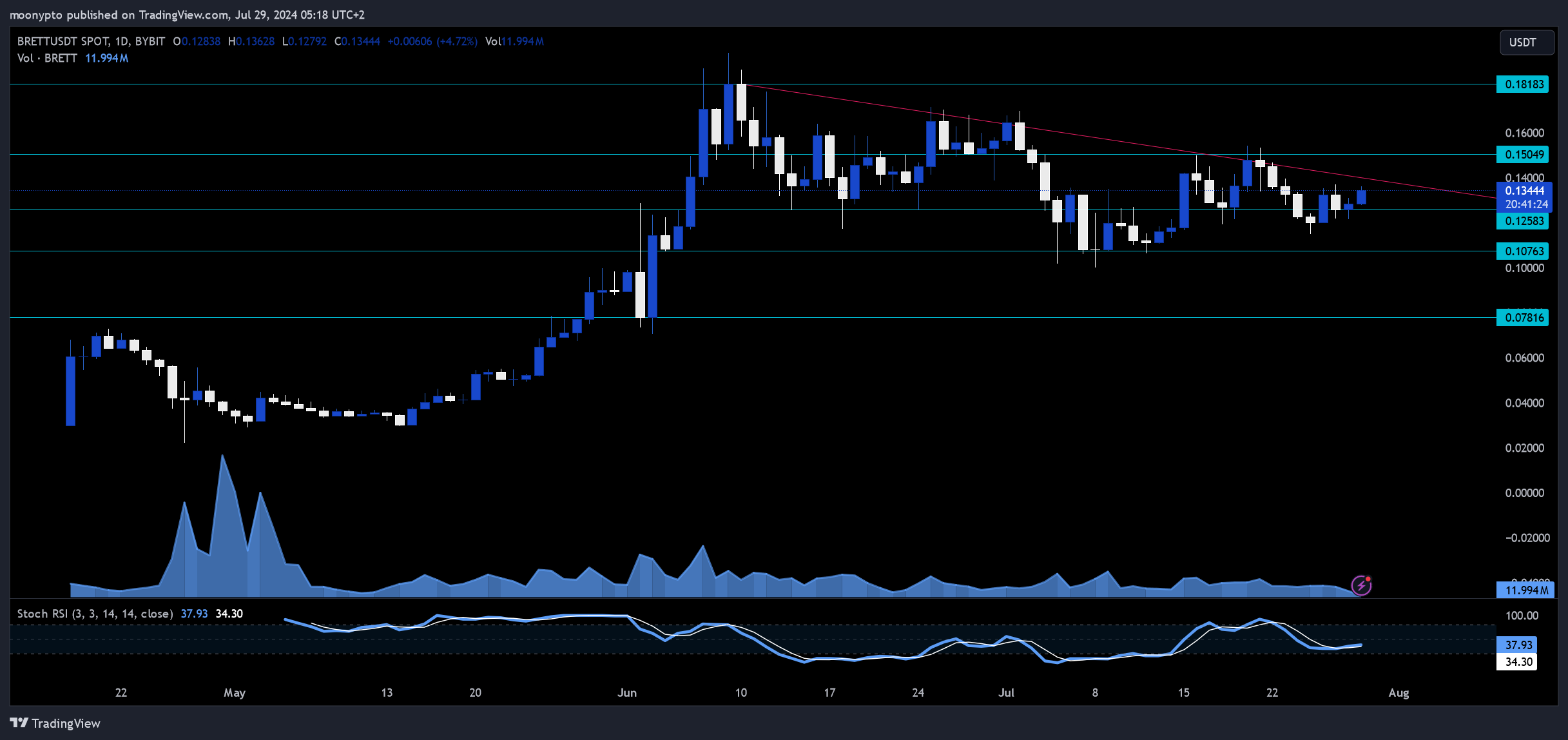 BYBIT:BRETTUSDT Chart Image by moonypto