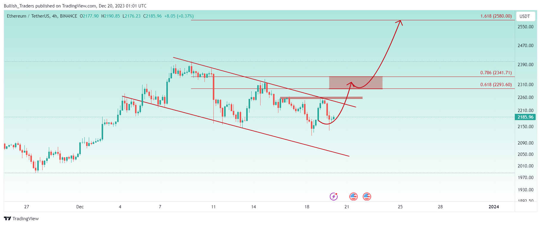 BINANCE:ETHUSDT Chart Image by Bullish_Traders