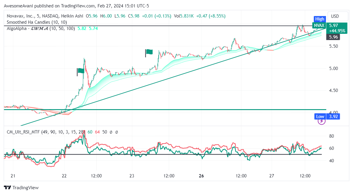 BATS:NVAX Chart Image by AwesomeAvani