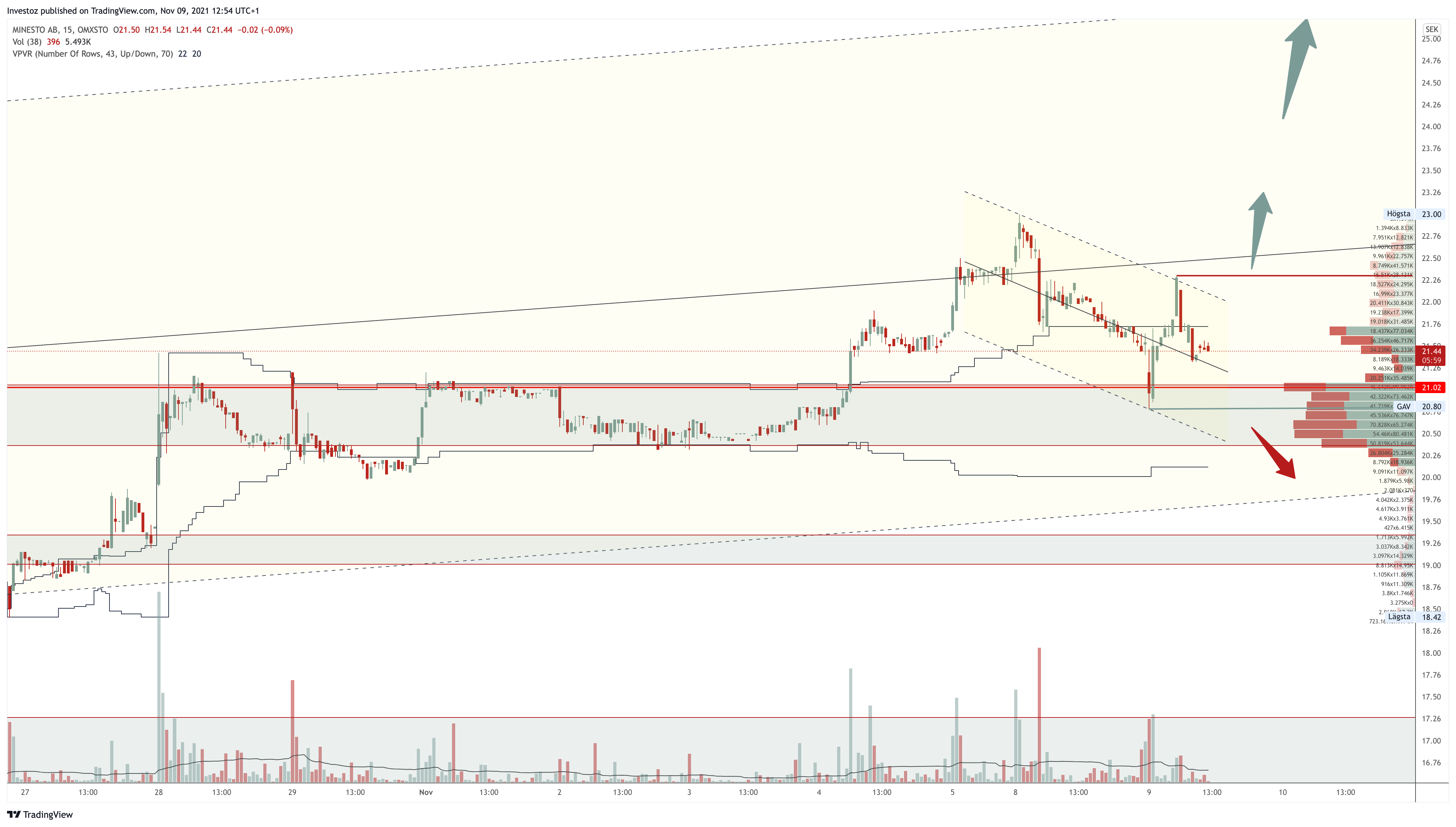 OMXSTO:MINEST Chart Image by Investoz