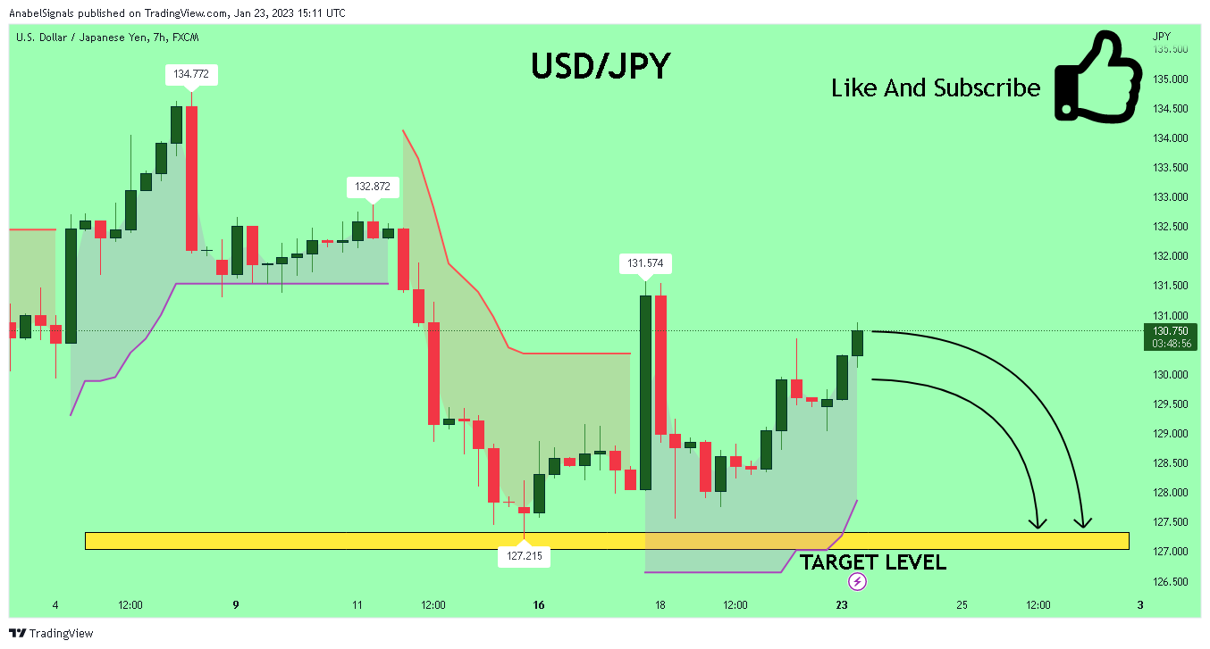 FX:USDJPY Chart Image by AnabelSignals