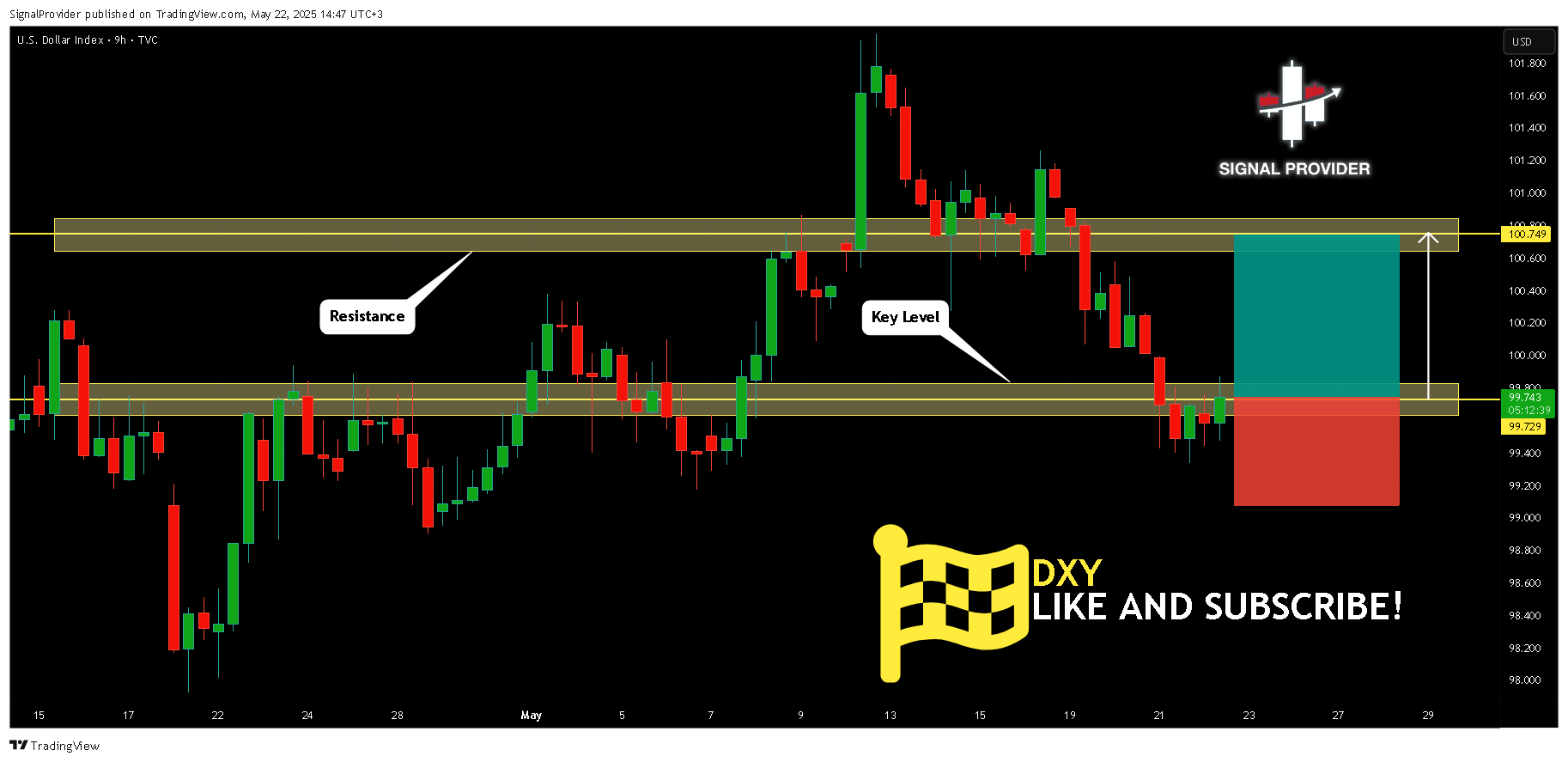 TVC:DXY Chart Image by SignalProvider