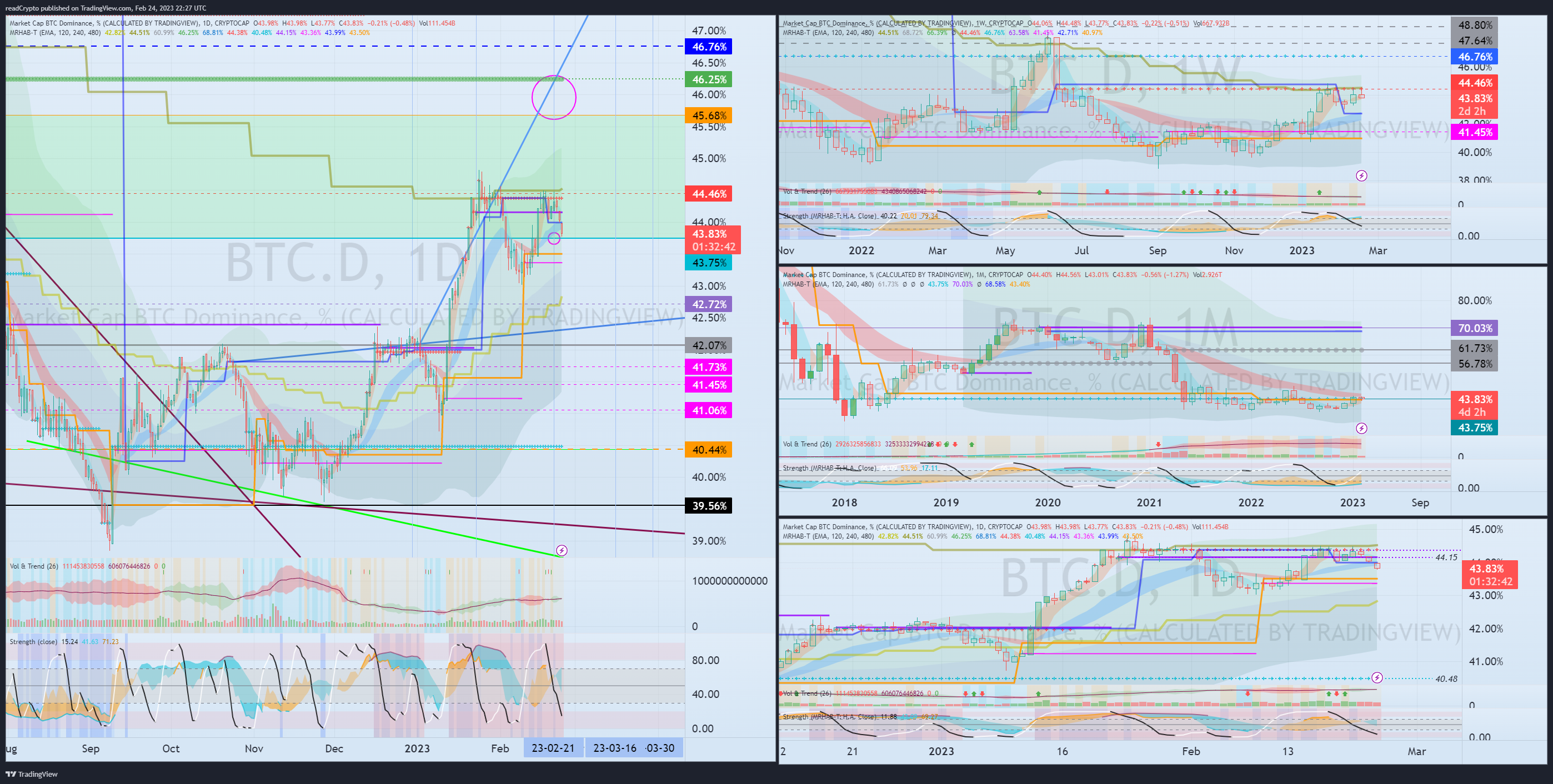 CRYPTOCAP:BTC.D Chart Image by readCrypto