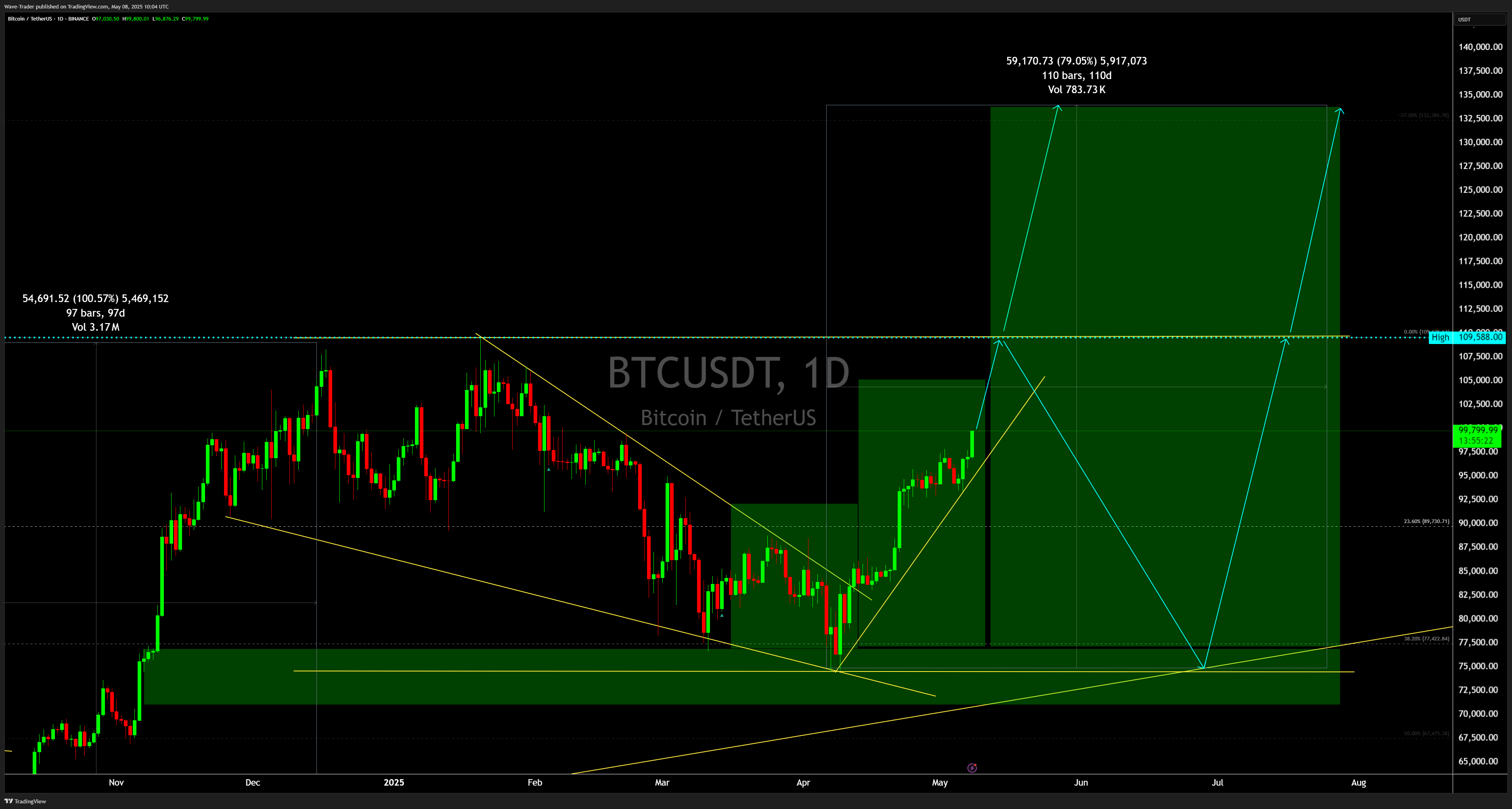 BINANCE:BTCUSDT Chart Image by Wave-Trader