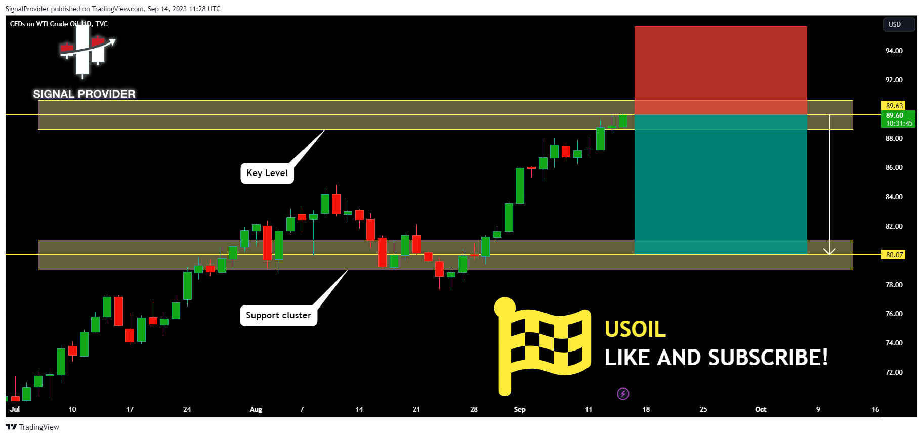 TVC:USOIL Chart Image by SignalProvider
