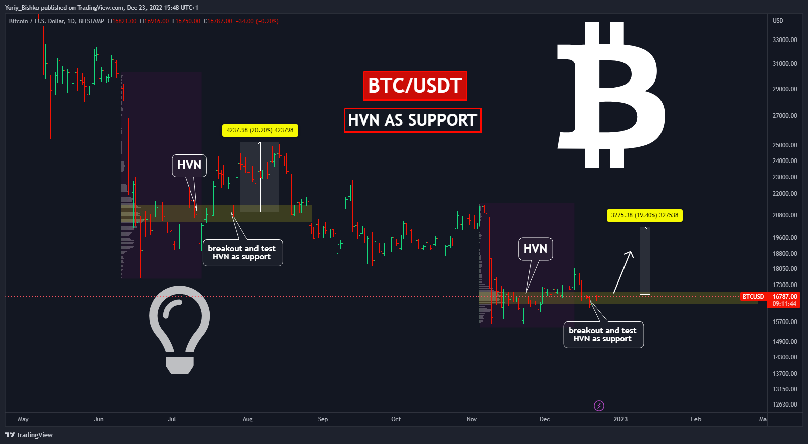 BITSTAMP:BTCUSD Chart Image by Yuriy_Bishko