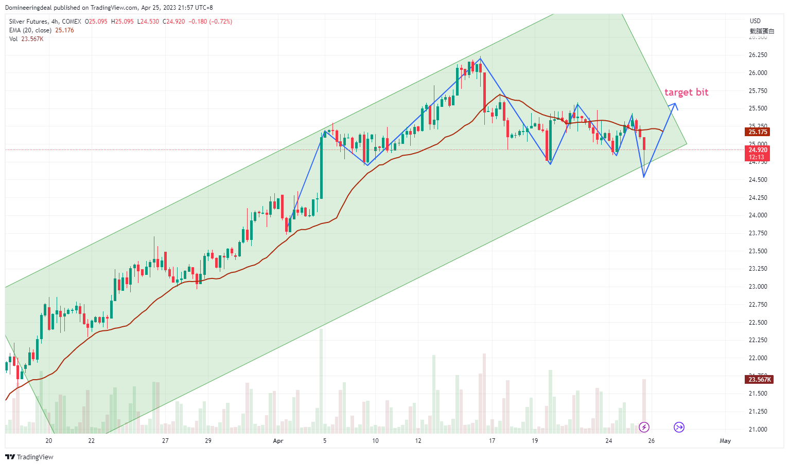COMEX:SI1! Chart Image by Domineeringdeal