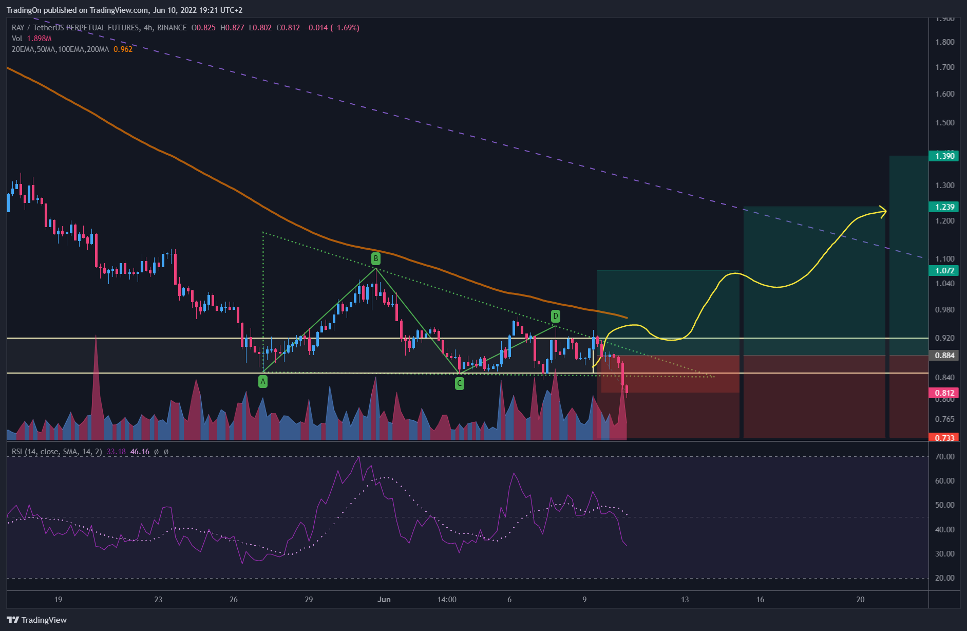 BINANCE:RAYUSDTPERP Chart Image by TradingOn