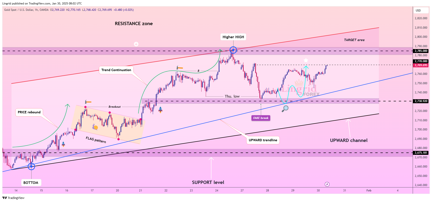 OANDA:XAUUSD Chart Image by Lingrid