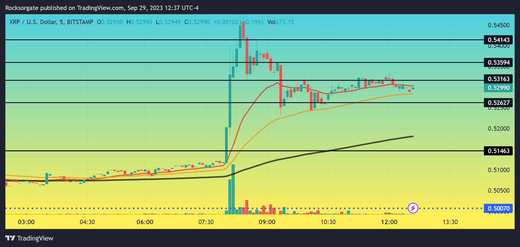 BITSTAMP:XRPUSD Chart Image by Rocksorgate