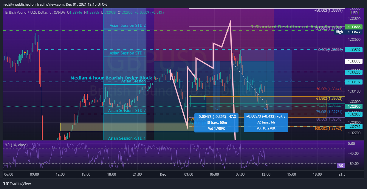 OANDA:GBPUSD Chart Image by BodiesXWix