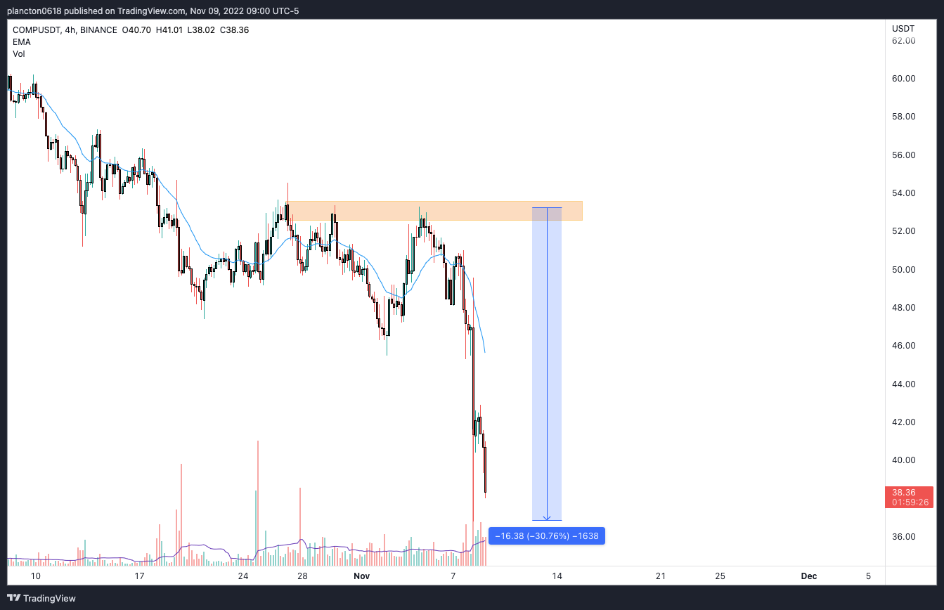 BINANCE:COMPUSDT Chart Image by InkyGrip