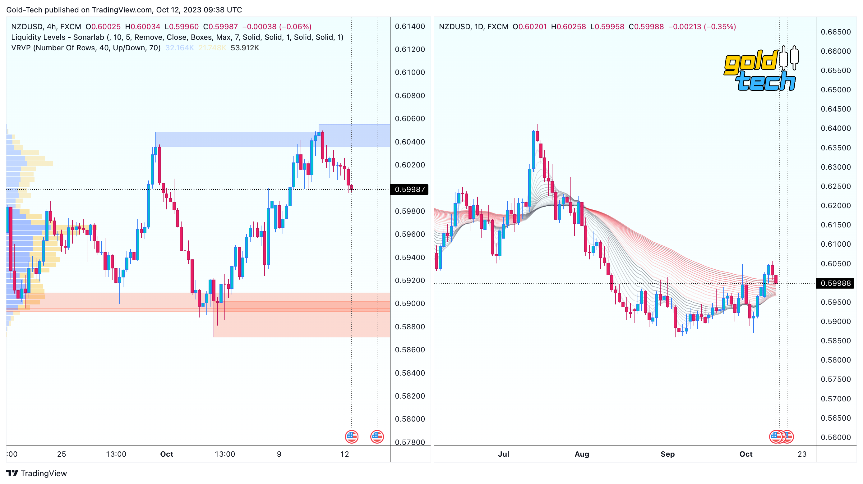 FX:NZDUSD Chart Image by AndeWave