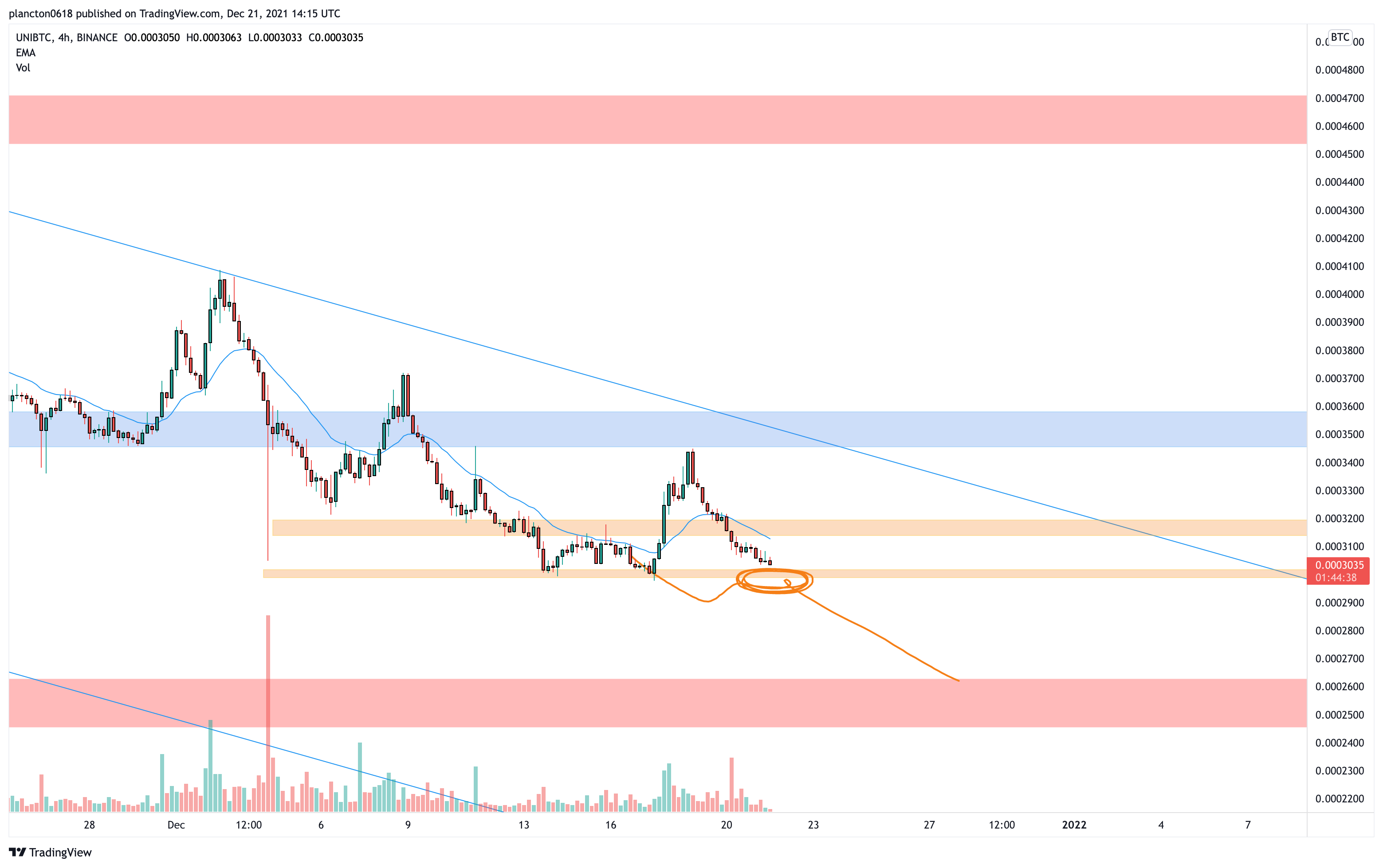 BINANCE:UNIBTC Chart Image by InkyGrip