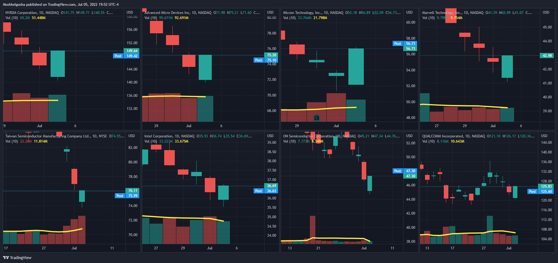 NASDAQ:NVDA Chart Image by Moshkelgosha
