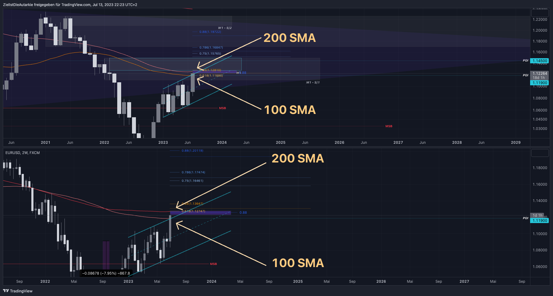 FX:EURUSD Chart Image by ZielIstDieAutarkie