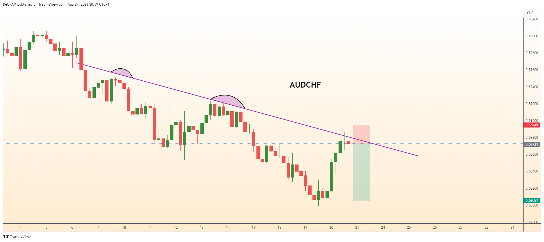 FX:AUDCHF Chart Image by DeGRAM