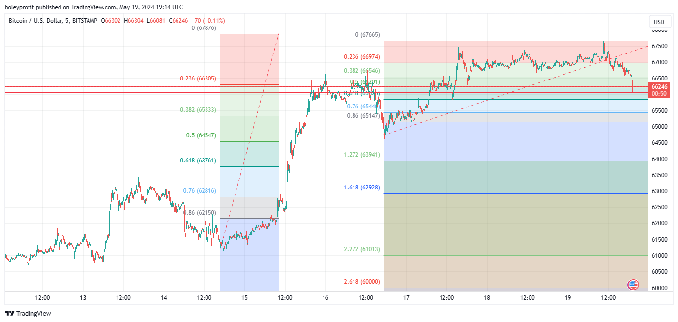 BITSTAMP:BTCUSD Chart Image by holeyprofit