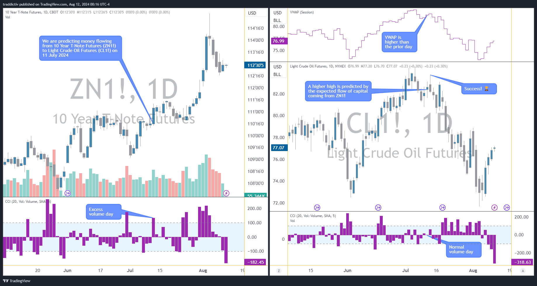 NYMEX_DL:CL1! Chart Image by traddictiv
