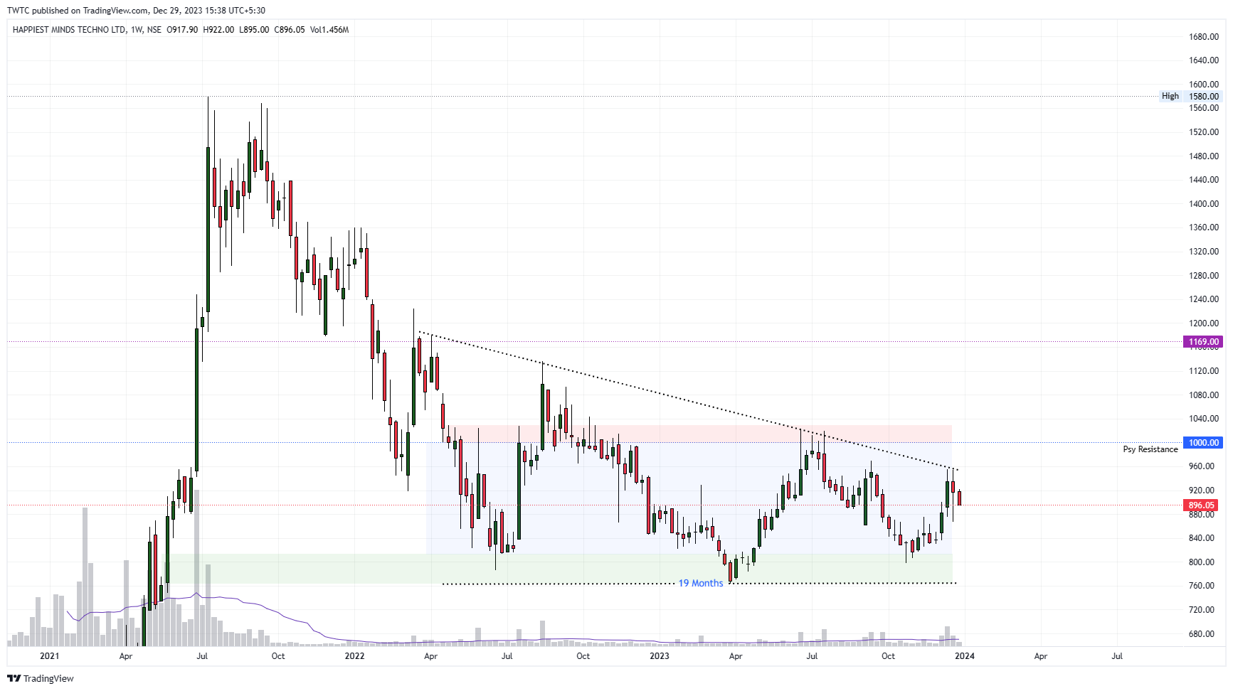 NSE:HAPPSTMNDS Chart Image by TheChartereds