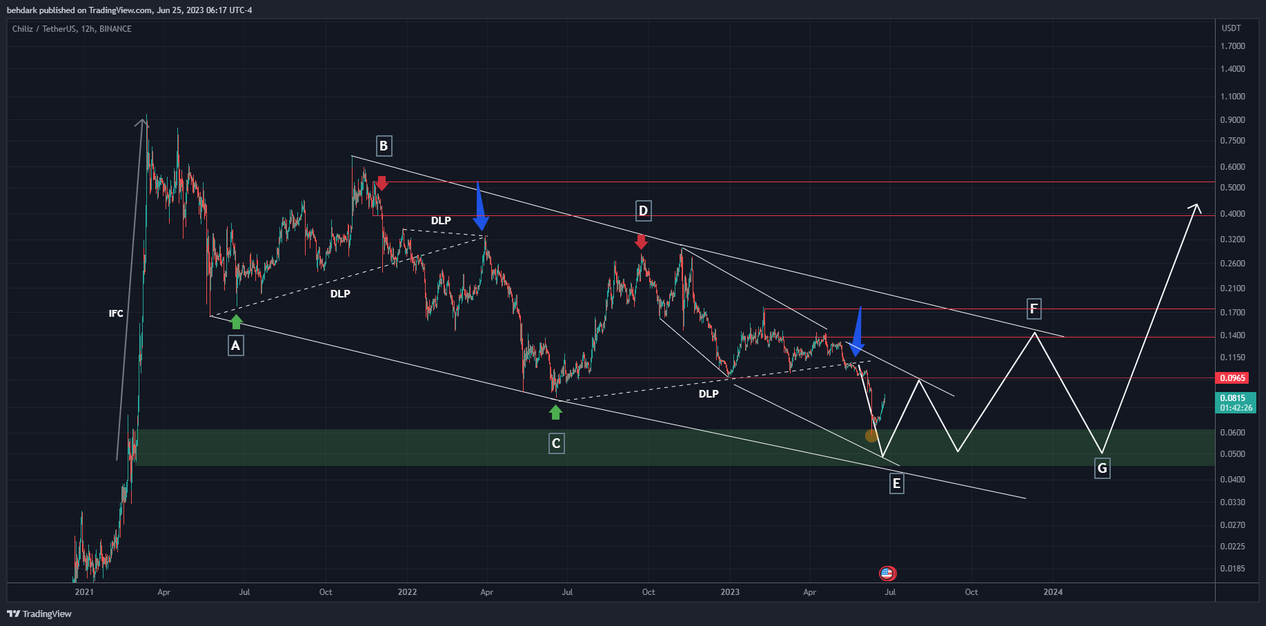 BINANCE:CHZUSDT Chart Image by behdark
