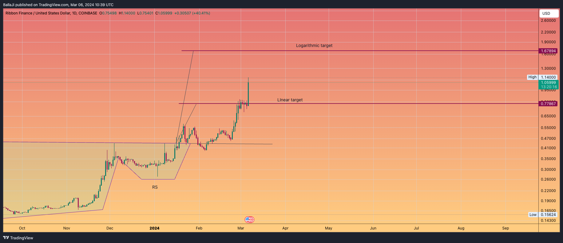 COINBASE:RBNUSD Chart Image by BallaJi