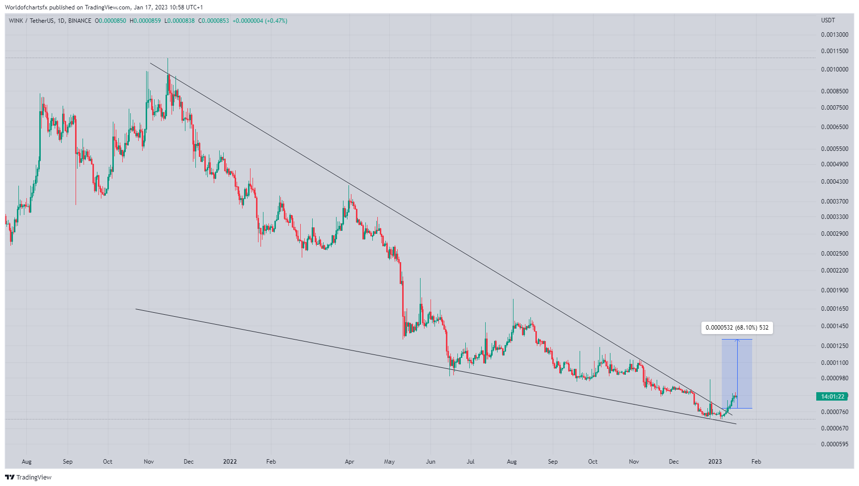 BINANCE:WINUSDT Chart Image by Worldofchartsfx