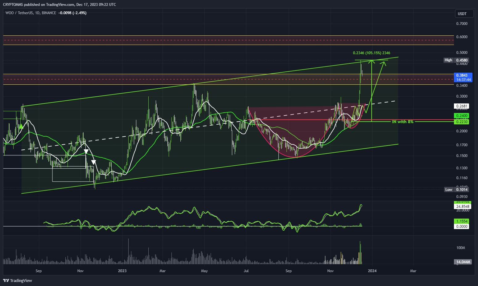 BINANCE:WOOUSDT Chart Image by CRYPTOMMS