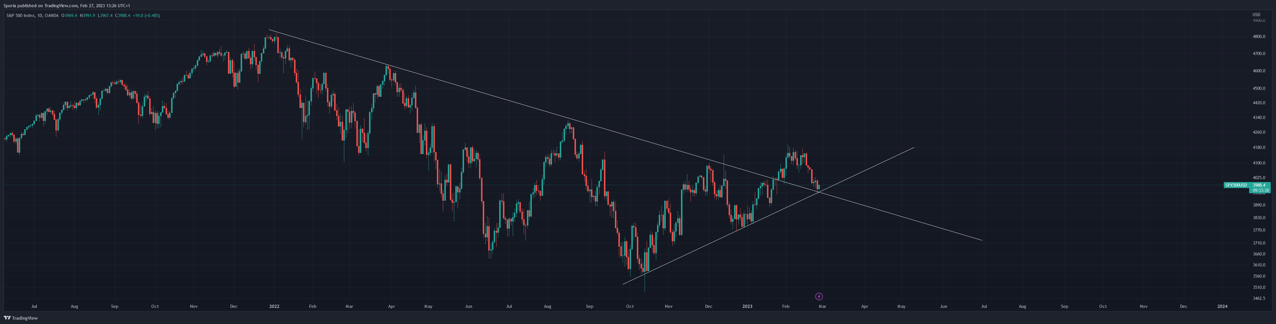 OANDA:SPX500USD Chart Image by Sporia