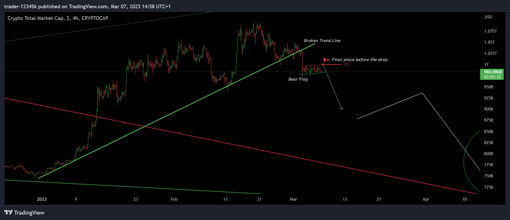 CRYPTOCAP:TOTAL Chart Image by trader-123456