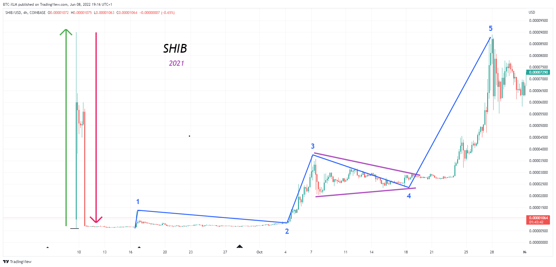 COINBASE:SHIBUSD Chart Image by BTC-XLM