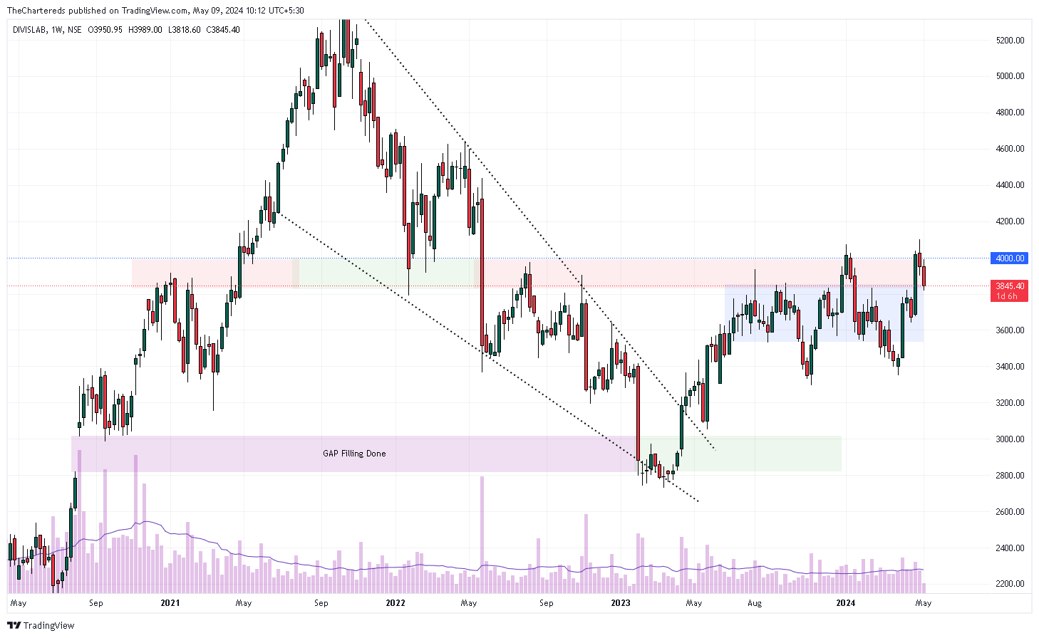 NSE:DIVISLAB Chart Image by TheChartereds