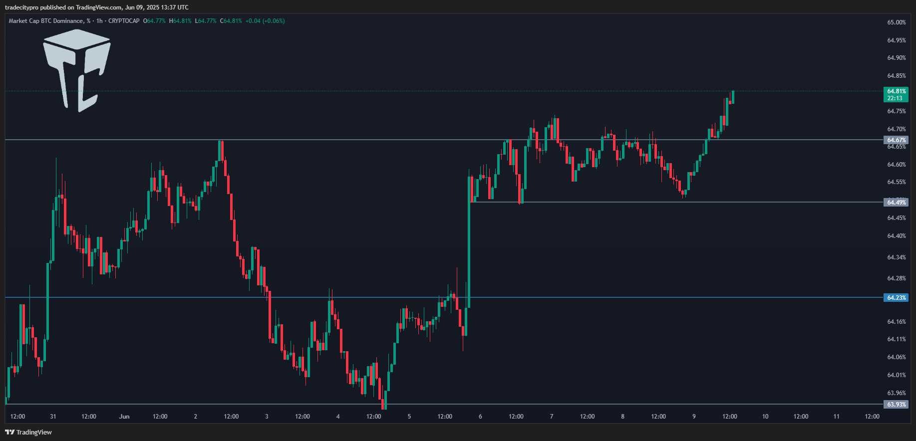 CRYPTOCAP:BTC.D Chart Image by tradecitypro